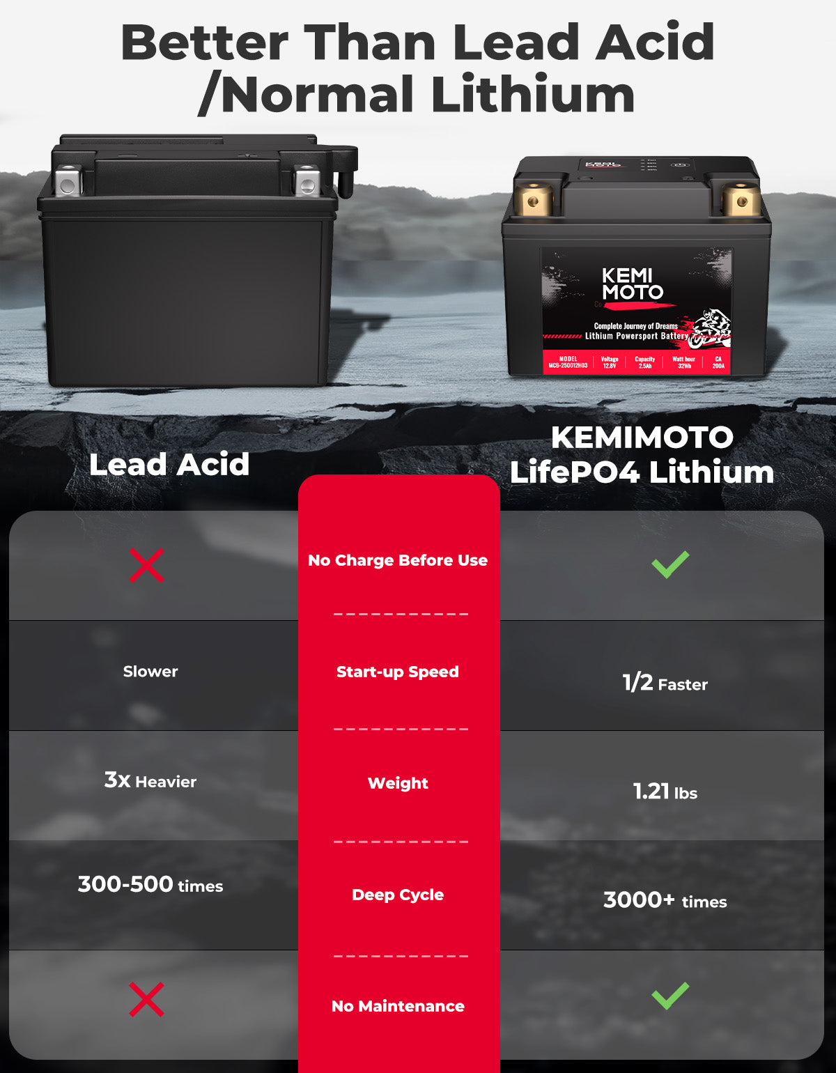 KEMIMOTO Batteria Litio 12V 2,5Ah LiFePO4 Moto